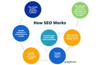 Structure SEO optimisée pour site internet