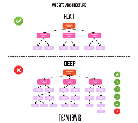 Structure SEO de base Structure SEO de base pour site internet